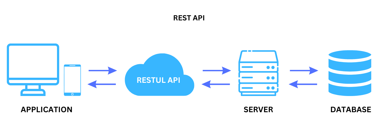 REST API flow image